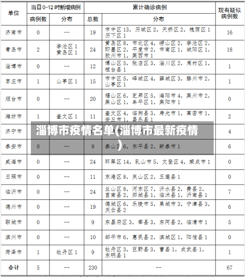 淄博市疫情名单(淄博市最新疫情)