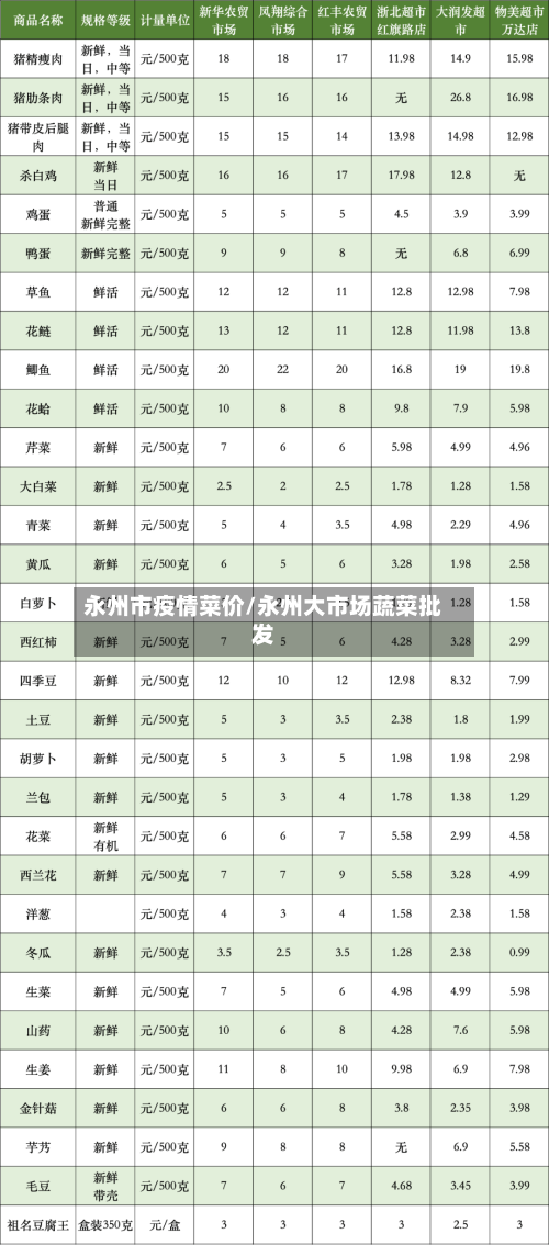 永州市疫情菜价/永州大市场蔬菜批发
